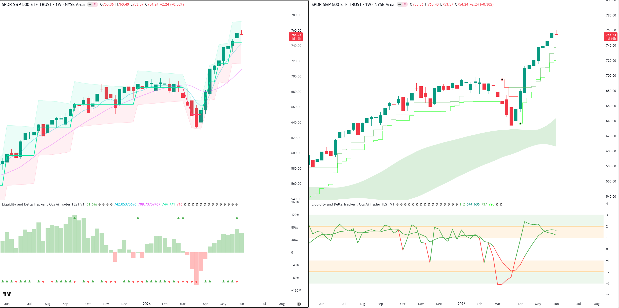 Liquidity & Delta Tracker on S&P 500 weekly