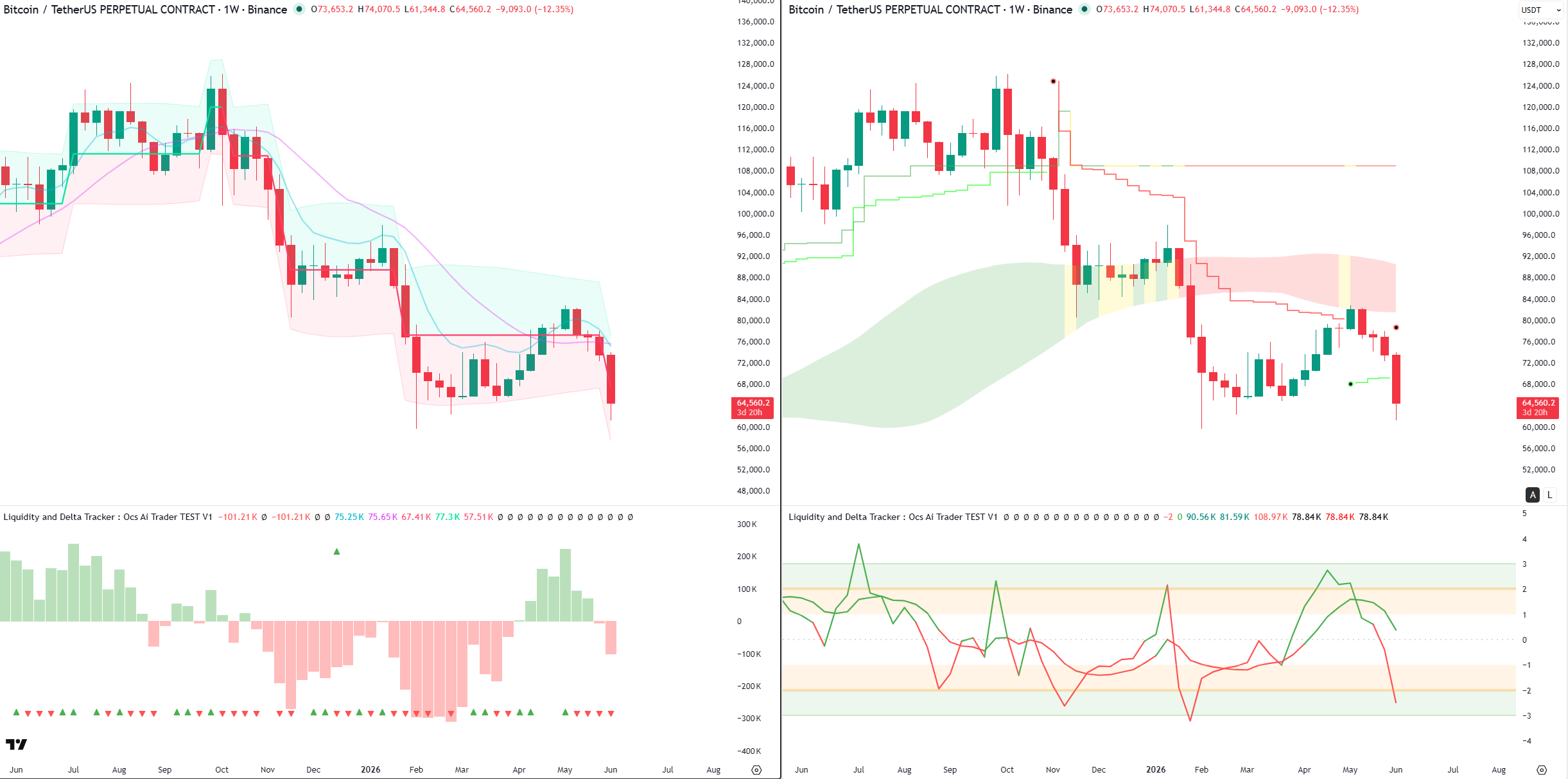 Liquidity & Delta Tracker on Bitcoin weekly