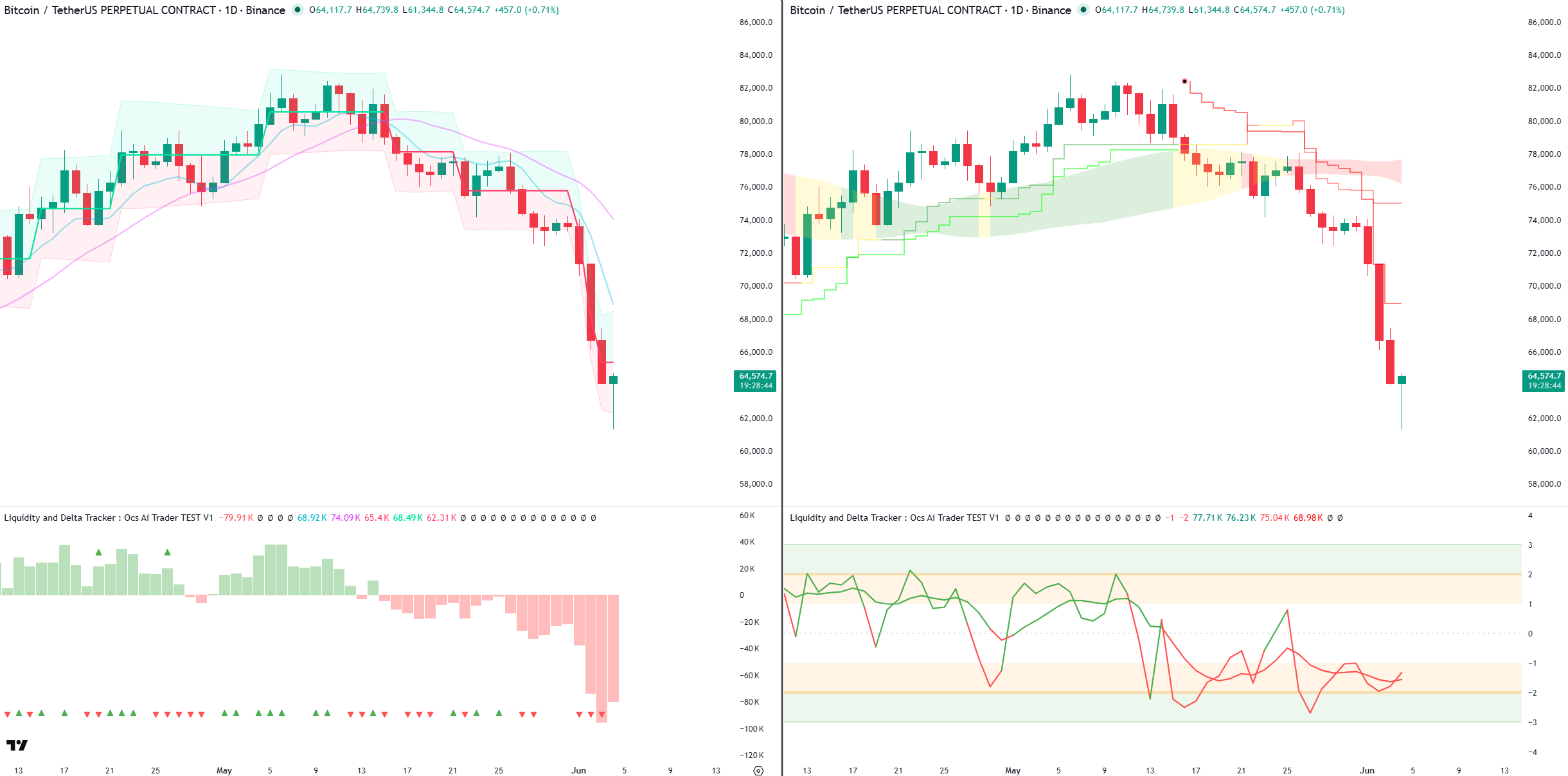 Liquidity & Delta Tracker on Bitcoin daily