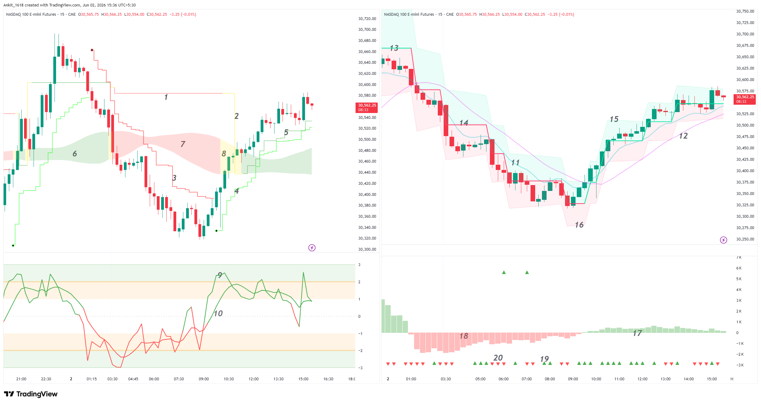 Liquidity & Delta Tracker with all 20 components numbered on a Nasdaq 15-minute chart