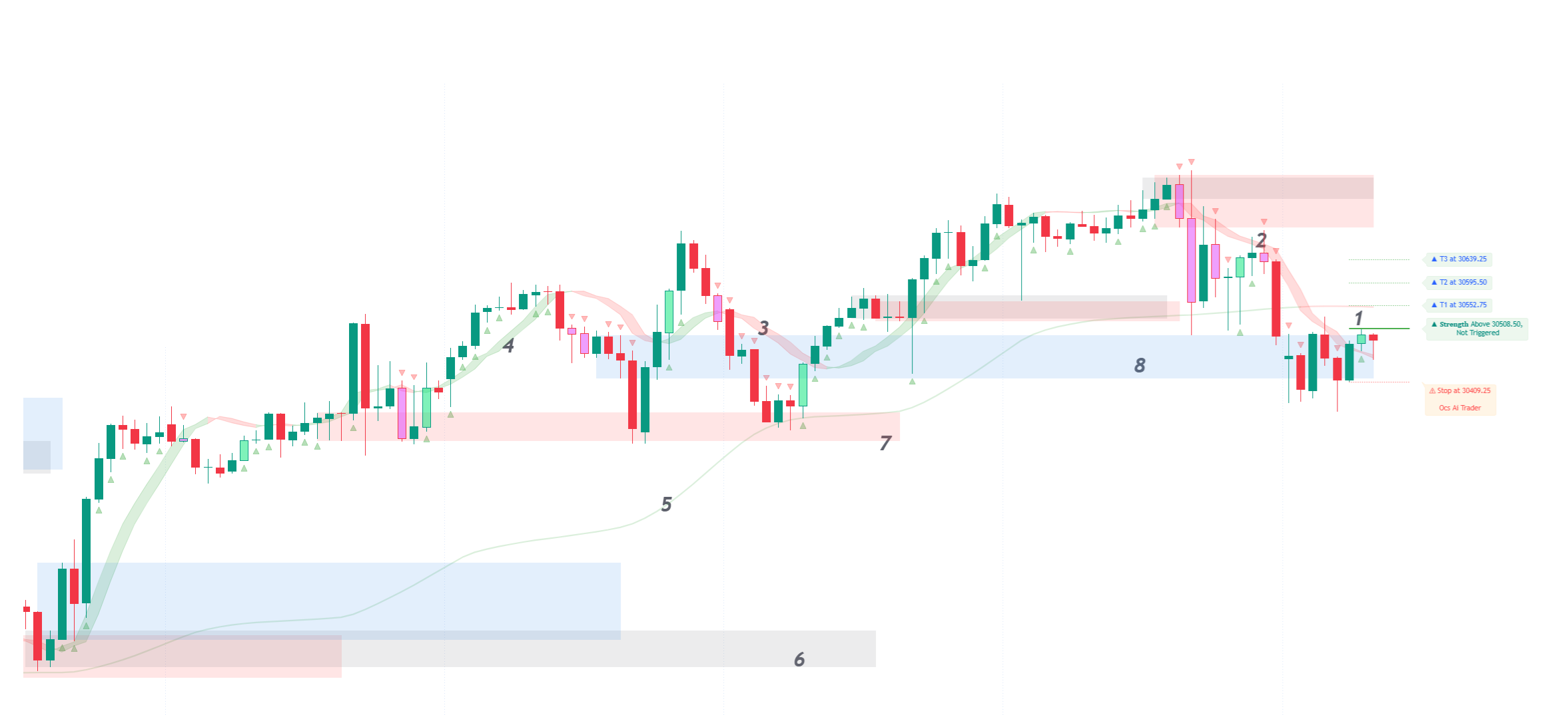 Ocs Ai Trader with its eight visual components numbered on a Nasdaq 15-minute chart