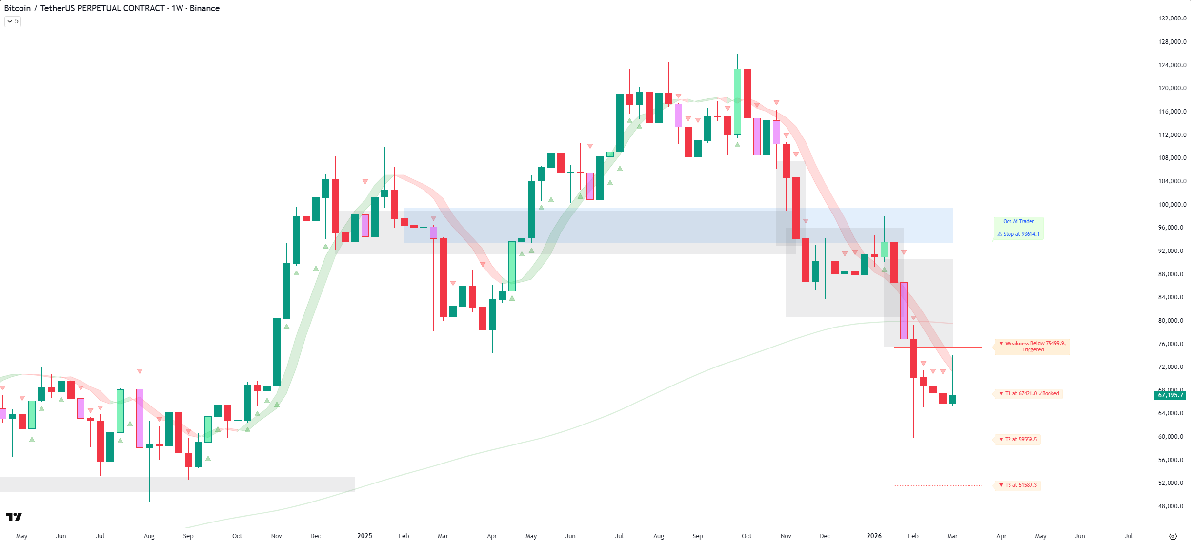 Bitcoin weekly chart with Ocs Ai Trader signals