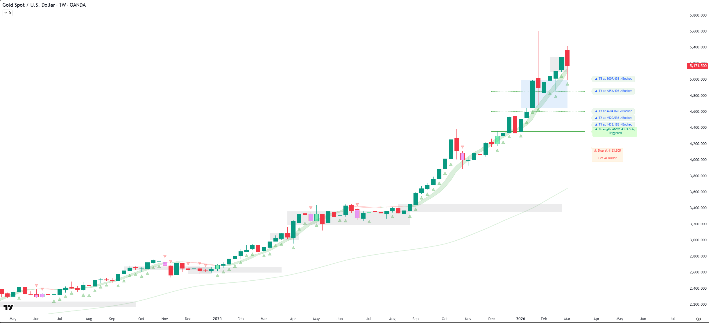 Gold weekly chart with Ocs Ai Trader signals