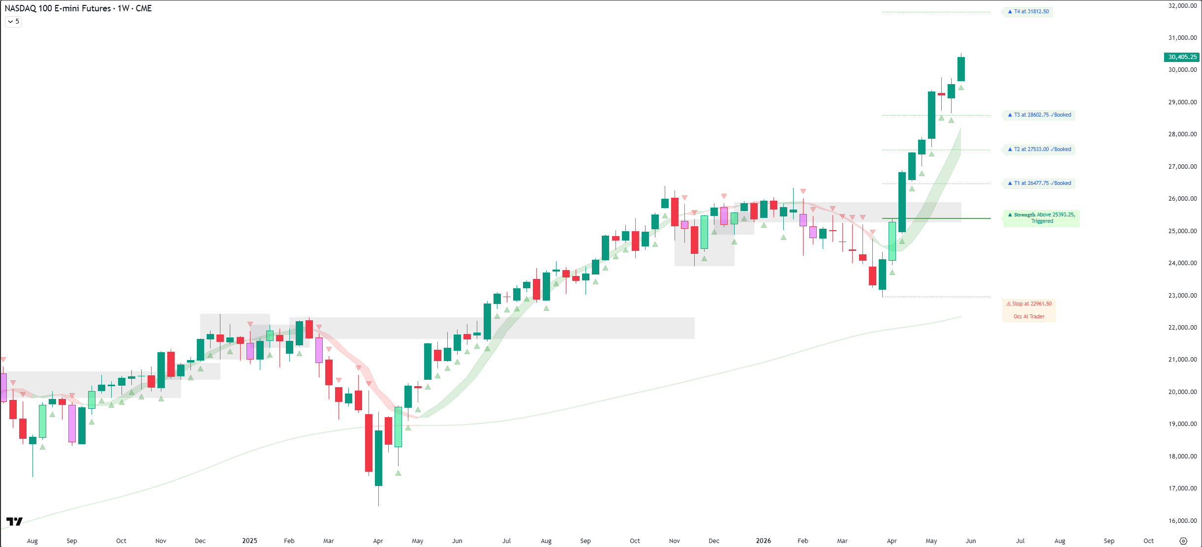 Nasdaq 100 futures weekly chart with Ocs Ai Trader signals