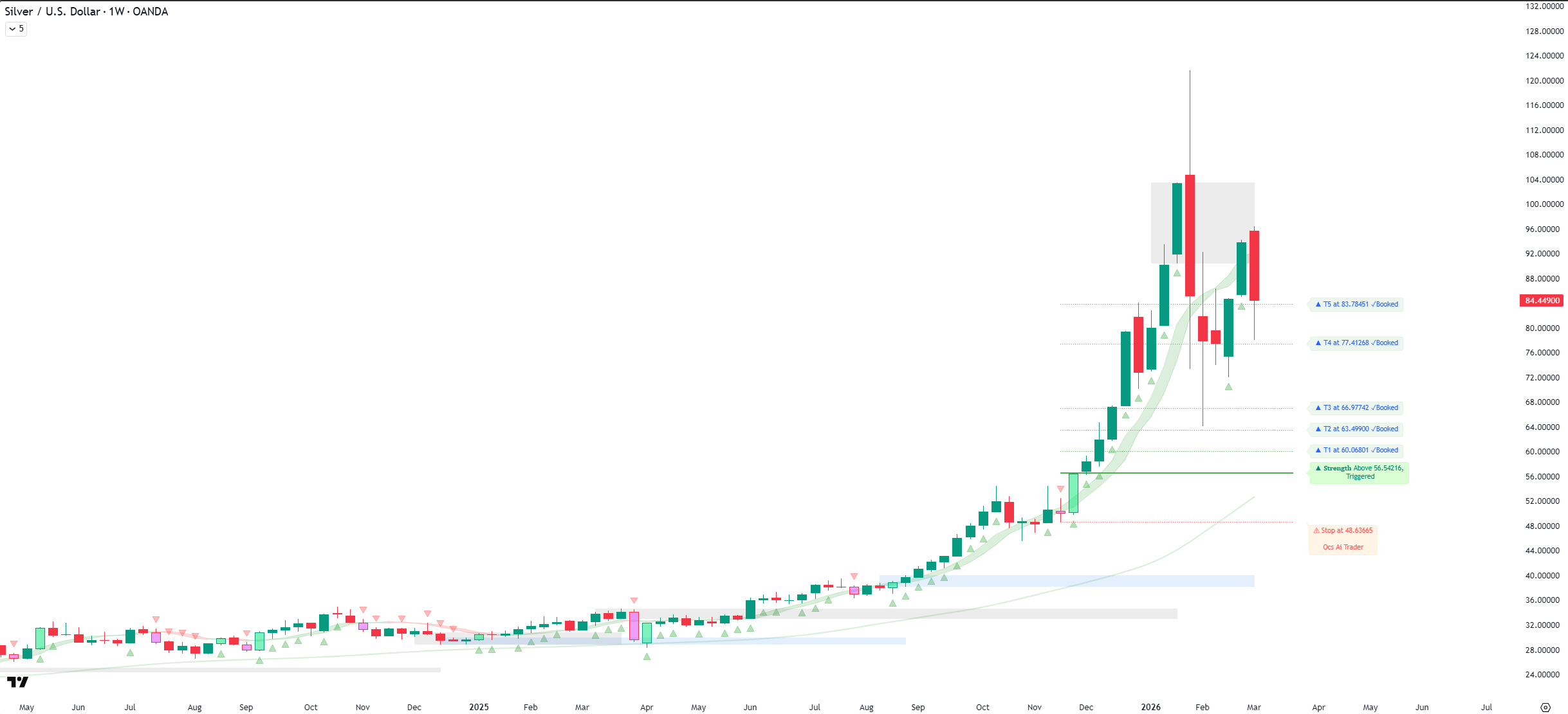 Silver weekly chart with Ocs Ai Trader signals
